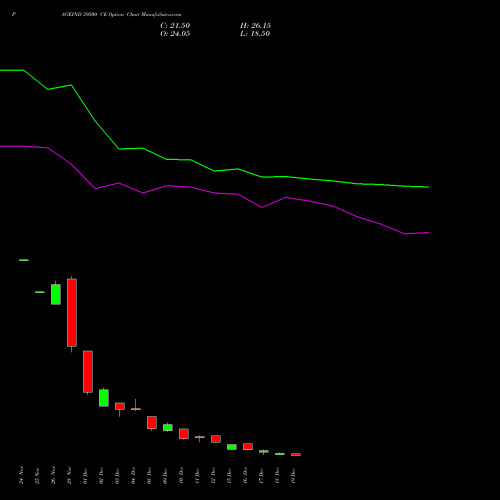Live PAGEIND 39500 CE (CALL) 30 December 2025 options price chart analysis Page Industries Limited 