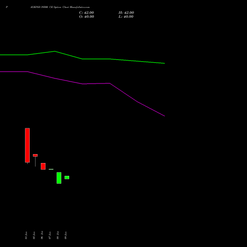 PAGEIND 39500 CE (CALL) 27 January 2026 options price chart analysis Page Industries Limited 