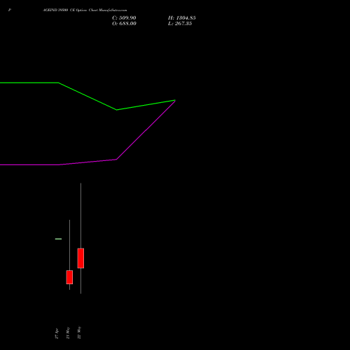 PAGEIND 39500 CE (CALL) 26 May 2026 options price chart analysis Page Industries Limited 