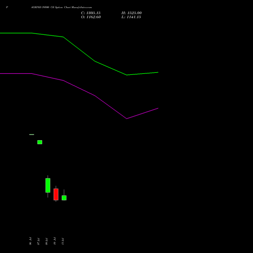 PAGEIND 39500 CE (CALL) 28 July 2026 options price chart analysis Page Industries Limited 