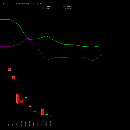 PAGEIND 39500 CE (CALL) 29 September 2026 options price chart analysis Page Industries Limited 