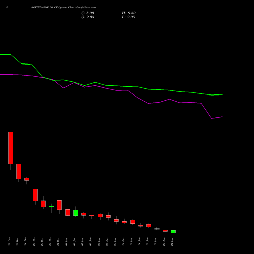 PAGEIND 40000.00 CE (CALL) 27 January 2026 options price chart analysis Page Industries Limited 