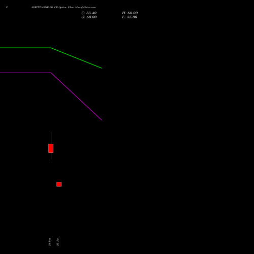 PAGEIND 40000.00 CE (CALL) 30 March 2026 options price chart analysis Page Industries Limited 
