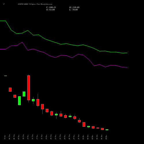 Live PAGEIND 40000 CE (CALL) 30 December 2025 options price chart analysis Page Industries Limited 