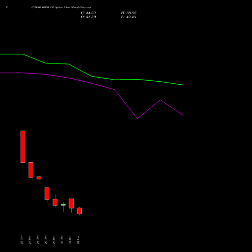 PAGEIND 40000 CE (CALL) 27 January 2026 options price chart analysis Page Industries Limited 