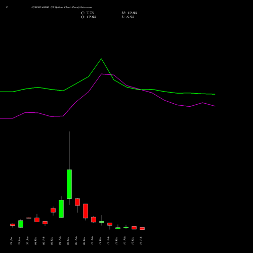 PAGEIND 40000 CE (CALL) 24 February 2026 options price chart analysis Page Industries Limited 