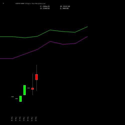 PAGEIND 40000 CE (CALL) 30 June 2026 options price chart analysis Page Industries Limited 