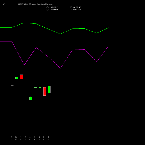 PAGEIND 40000 CE (CALL) 25 August 2026 options price chart analysis Page Industries Limited 