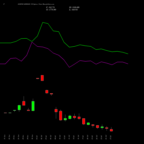 PAGEIND 40500.00 CE (CALL) 28 July 2026 options price chart analysis Page Industries Limited 