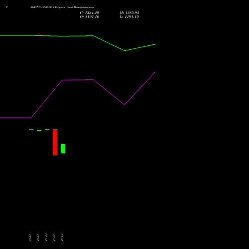 PAGEIND 40500.00 CE (CALL) 25 August 2026 options price chart analysis Page Industries Limited 