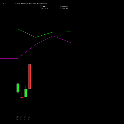 PAGEIND 40500.00 CE (CALL) 27 October 2026 options price chart analysis Page Industries Limited 