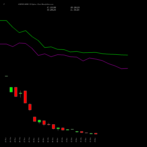 Live PAGEIND 40500 CE (CALL) 30 December 2025 options price chart analysis Page Industries Limited 