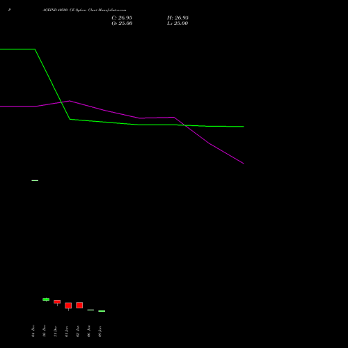 PAGEIND 40500 CE (CALL) 27 January 2026 options price chart analysis Page Industries Limited 