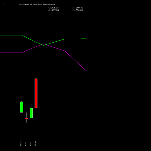 PAGEIND 40500 CE (CALL) 27 October 2026 options price chart analysis Page Industries Limited 