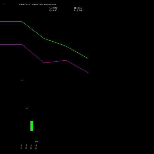 PAGEIND 40750 CE (CALL) 28 April 2026 options price chart analysis Page Industries Limited 