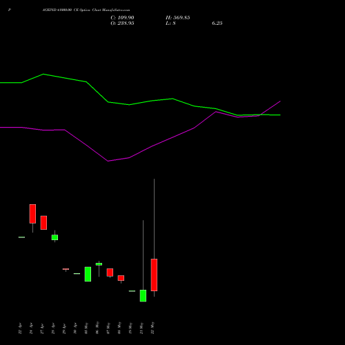 PAGEIND 41000.00 CE (CALL) 26 May 2026 options price chart analysis Page Industries Limited 