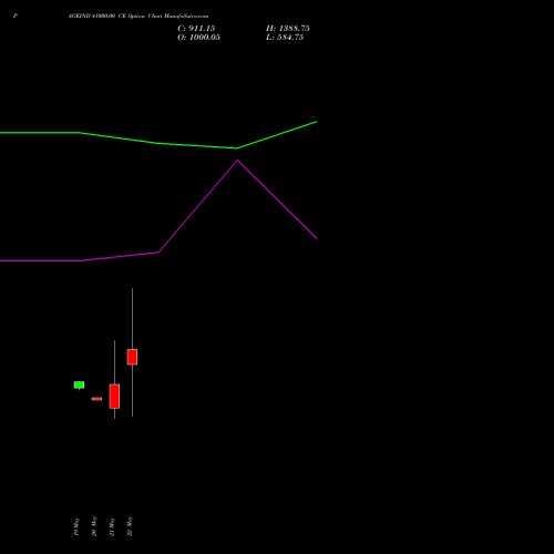 PAGEIND 41000.00 CE (CALL) 30 June 2026 options price chart analysis Page Industries Limited 