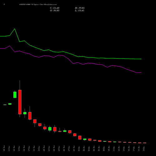 Live PAGEIND 41000 CE (CALL) 30 December 2025 options price chart analysis Page Industries Limited 