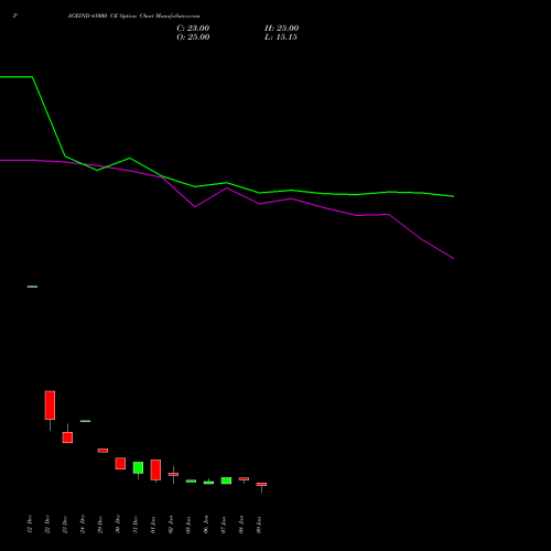 PAGEIND 41000 CE (CALL) 27 January 2026 options price chart analysis Page Industries Limited 