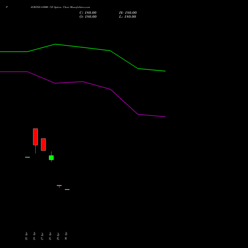 PAGEIND 41000 CE (CALL) 26 May 2026 options price chart analysis Page Industries Limited 