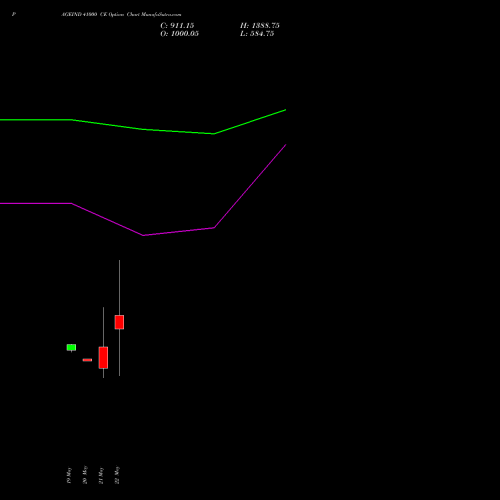 PAGEIND 41000 CE (CALL) 30 June 2026 options price chart analysis Page Industries Limited 