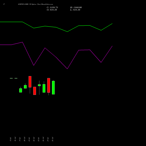 PAGEIND 41000 CE (CALL) 25 August 2026 options price chart analysis Page Industries Limited 