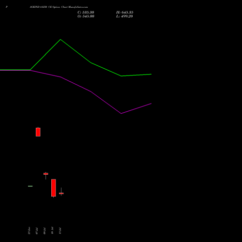 PAGEIND 41250 CE (CALL) 28 July 2026 options price chart analysis Page Industries Limited 