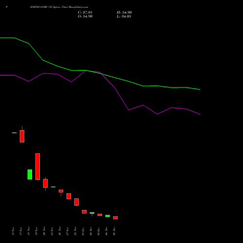 Live PAGEIND 41500 CE (CALL) 30 December 2025 options price chart analysis Page Industries Limited 