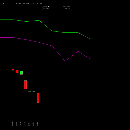 PAGEIND 41500 CE (CALL) 27 January 2026 options price chart analysis Page Industries Limited 
