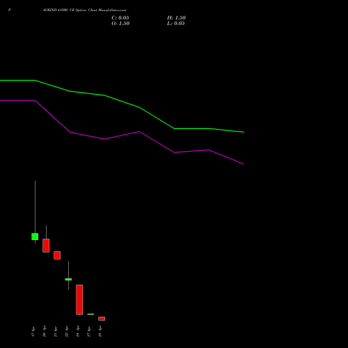 PAGEIND 41500 CE (CALL) 28 April 2026 options price chart analysis Page Industries Limited 