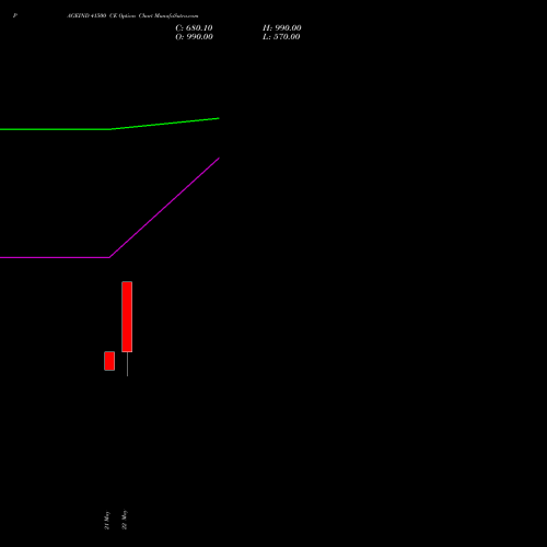 PAGEIND 41500 CE (CALL) 30 June 2026 options price chart analysis Page Industries Limited 