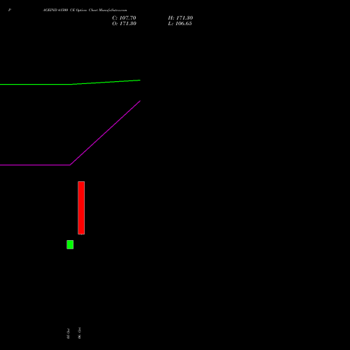 PAGEIND 41500 CE (CALL) 27 October 2026 options price chart analysis Page Industries Limited 