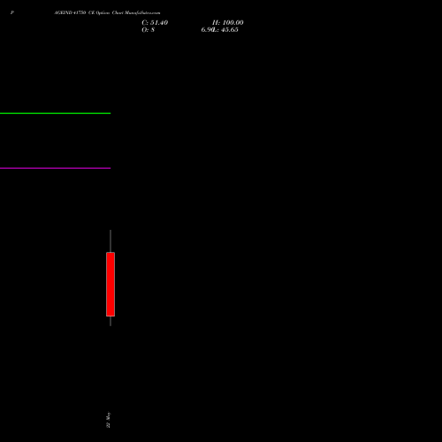 PAGEIND 41750 CE (CALL) 26 May 2026 options price chart analysis Page Industries Limited 