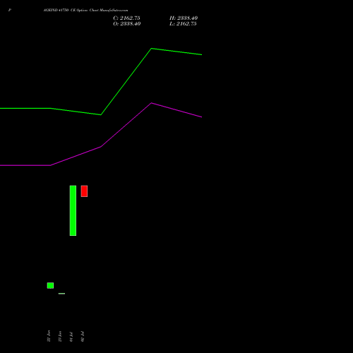 PAGEIND 41750 CE (CALL) 28 July 2026 options price chart analysis Page Industries Limited 