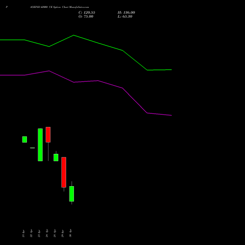PAGEIND 42000 CE (CALL) 26 May 2026 options price chart analysis Page Industries Limited 