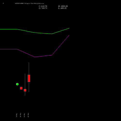 PAGEIND 42000 CE (CALL) 30 June 2026 options price chart analysis Page Industries Limited 