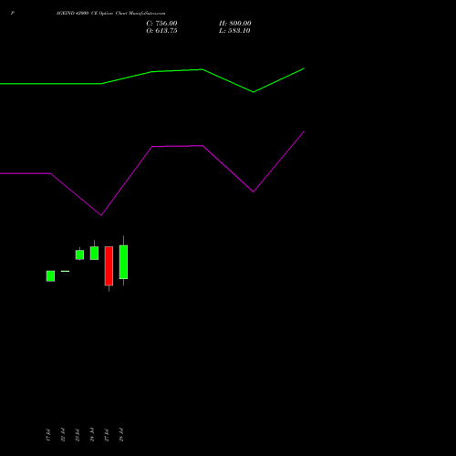 PAGEIND 42000 CE (CALL) 25 August 2026 options price chart analysis Page Industries Limited 