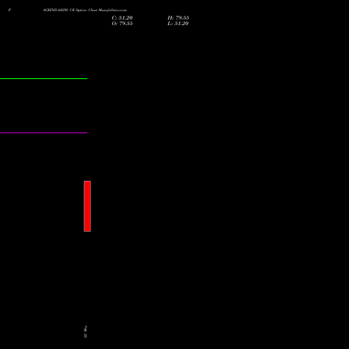 PAGEIND 42250 CE (CALL) 26 May 2026 options price chart analysis Page Industries Limited 
