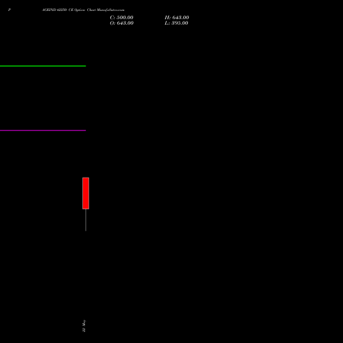 PAGEIND 42250 CE (CALL) 30 June 2026 options price chart analysis Page Industries Limited 