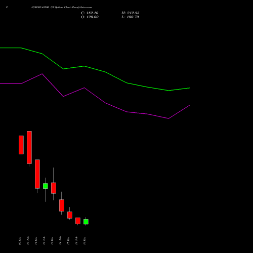 PAGEIND 42500 CE CALL indicators chart analysis Page Industries Limited options price chart strike 42500 CALL