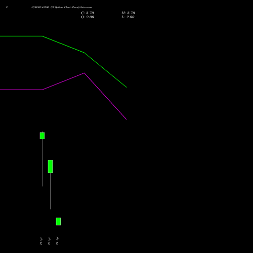 PAGEIND 42500 CE (CALL) 28 April 2026 options price chart analysis Page Industries Limited 
