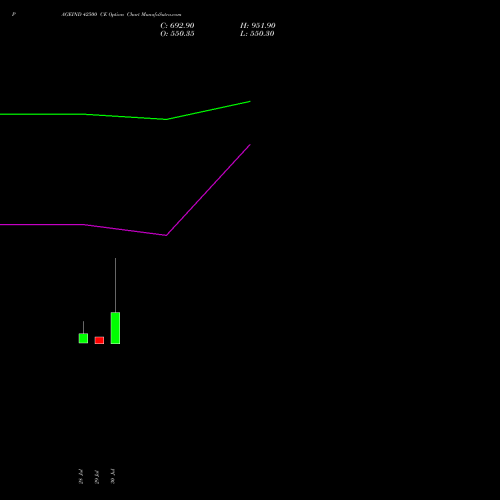 PAGEIND 42500 CE (CALL) 25 August 2026 options price chart analysis Page Industries Limited 