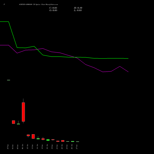 PAGEIND 43000.00 CE (CALL) 27 October 2026 options price chart analysis Page Industries Limited 