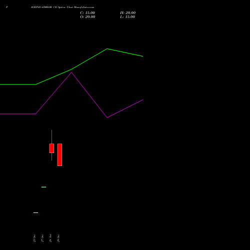 PAGEIND 43000.00 CE (CALL) 23 November 2026 options price chart analysis Page Industries Limited 