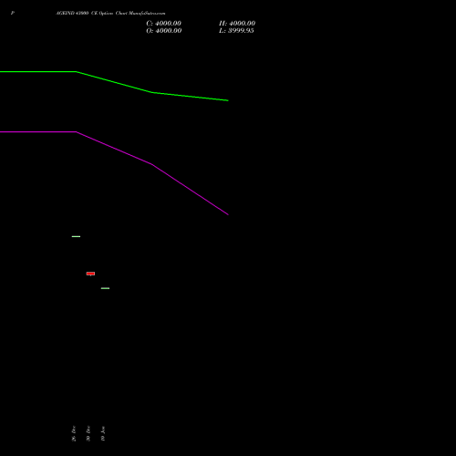 PAGEIND 43000 CE CALL indicators chart analysis Page Industries Limited options price chart strike 43000 CALL