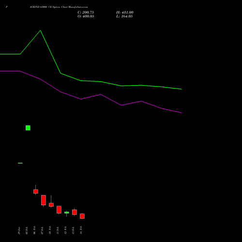 PAGEIND 43000 CE CALL indicators chart analysis Page Industries Limited options price chart strike 43000 CALL