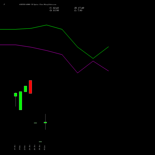 PAGEIND 43000 CE (CALL) 27 January 2026 options price chart analysis Page Industries Limited 
