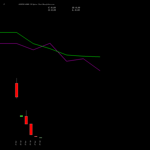 PAGEIND 43000 CE (CALL) 28 April 2026 options price chart analysis Page Industries Limited 