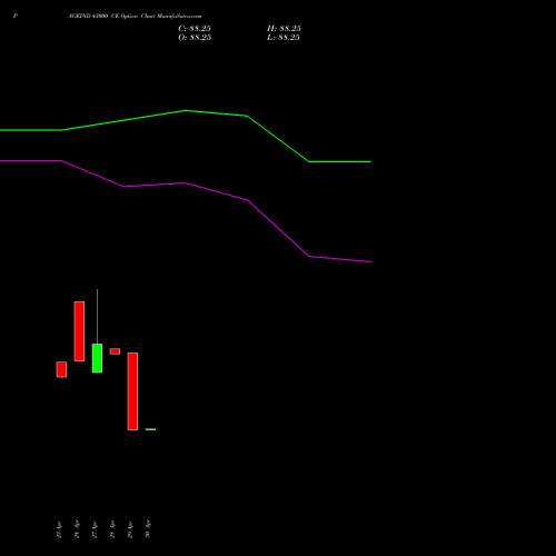 PAGEIND 43000 CE (CALL) 26 May 2026 options price chart analysis Page Industries Limited 