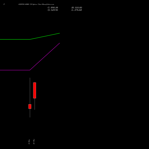 PAGEIND 43000 CE (CALL) 30 June 2026 options price chart analysis Page Industries Limited 